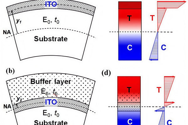 Calculating the Critical Young's Modulus for Foldable Screen Protectors